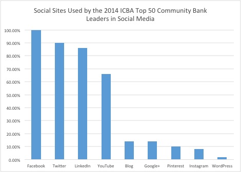 Social Sites Used by tge 2014 ICBA Top 50 Community Bank Leaders in Social Media