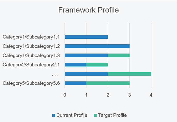 Cybersecurity Framework Profile Graph