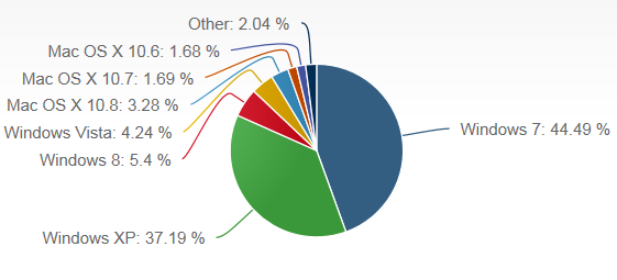 Desktop Operating System Market Share (as of July 2013)