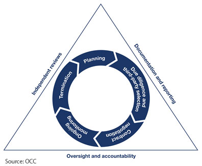 Risk Management Lifecycle