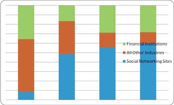 Trends in Phishing Reports Last Year