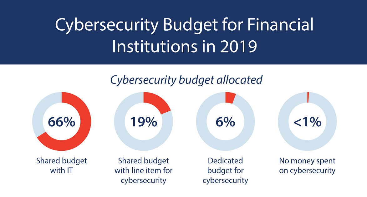 Cybersecurity Budget for Financial Institutions in 2019