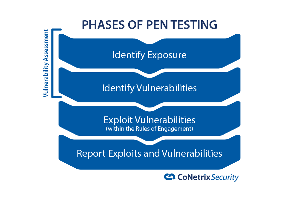 Phases of Pen Testing