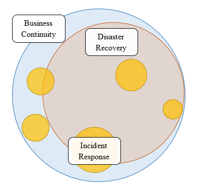 Relationship between BCP, Disaster Recovery, and Incident Response